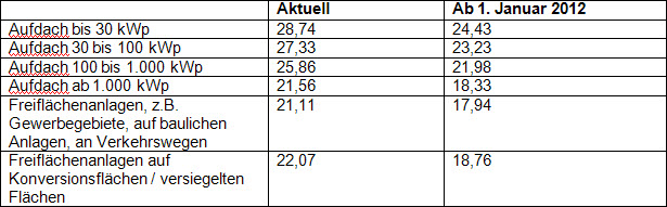  Foto zu Einspeisevergütung sinkt – PV lohnt sich trotzdem! - IBC SOLAR Blog 