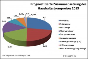 Strompreis