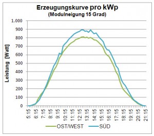 Erzeugungskurve pro kWp_1