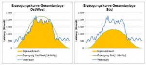 Erzeugungskurven_O-W und S_2