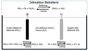 Zellreaktion Bleibatterrie