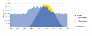 IBC_Eigenverbrauchsgrafik_Carport