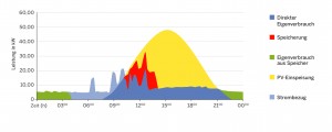 IBC_Eigenverbrauchsgrafik_Ferkelzucht