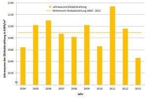 Globalstrahlung_2013