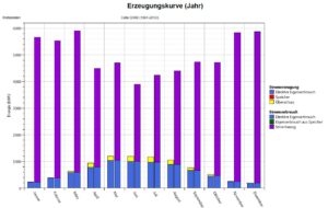 Erzeugungskurve